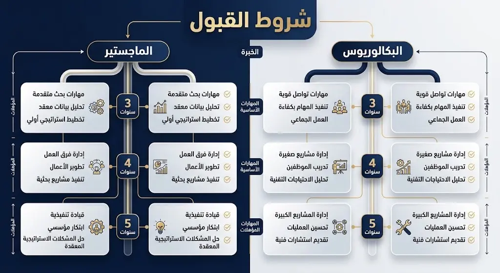 إنفوجرافيك احترافي يوضح شروط القبول والمؤهلات الأكاديمية وسنوات الخبرة المطلوبة لكل وظيفة في كليات التميز