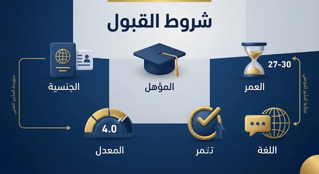 إنفوجرافيك يوضح شروط القبول في برنامج حديثي التخرج، متضمناً متطلبات العمر، المعدل التراكمي، الجنسية، والمؤهل الأكاديمي.