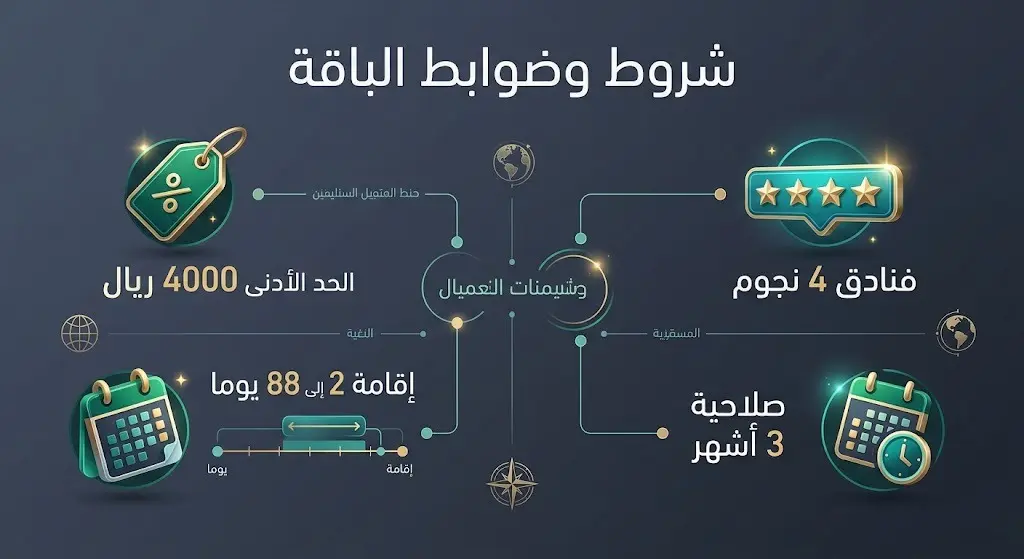 تصميم معلوماتي يبرز الشروط المالية والزمنية الخاصة بالاستفادة من باقة التأشيرة السعودية.