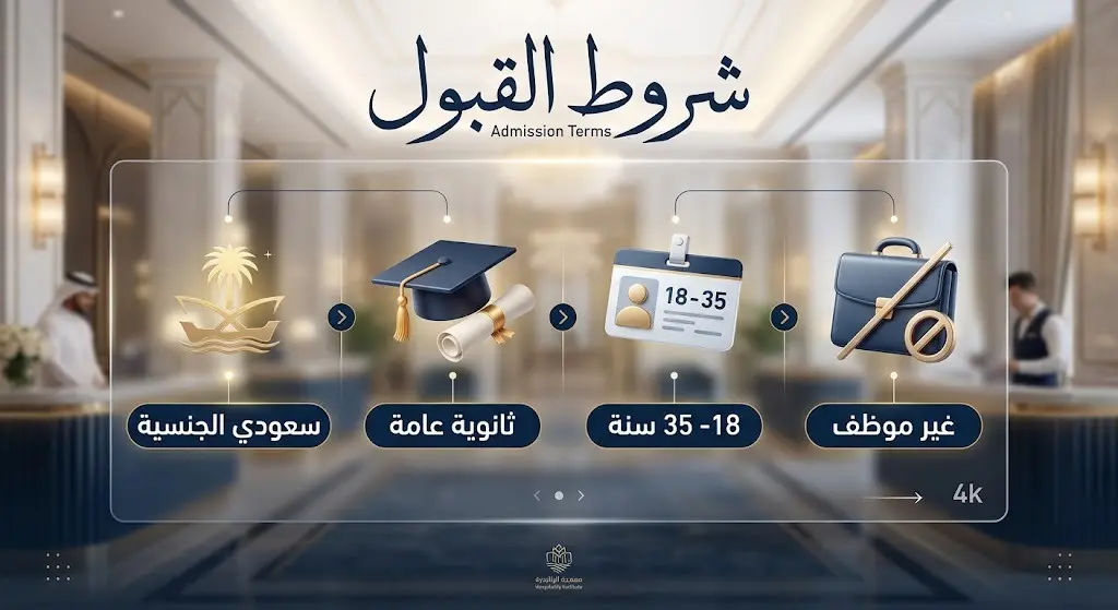 تصميم بصري إبداعي يوضح الشروط الأساسية للقبول في برامج المعهد العالي للسياحة والضيافة، والتي تشمل الجنسية، الشهادة، العمر، والتفرغ.
