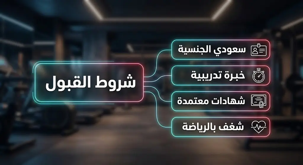 إنفوجرافيك يوضح شروط القبول لوظيفة مدرب رياضي في بودي ماسترز، وتشمل الجنسية والخبرة والشهادات.