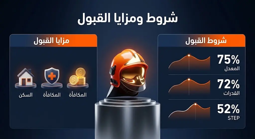 إنفوجرافيك يستعرض شروط القبول كالمعدل واختبار القدرات، ومزايا مسار الإطفاء في مدينة الملك سلمان للطاقة كالسكن والمكافأة.