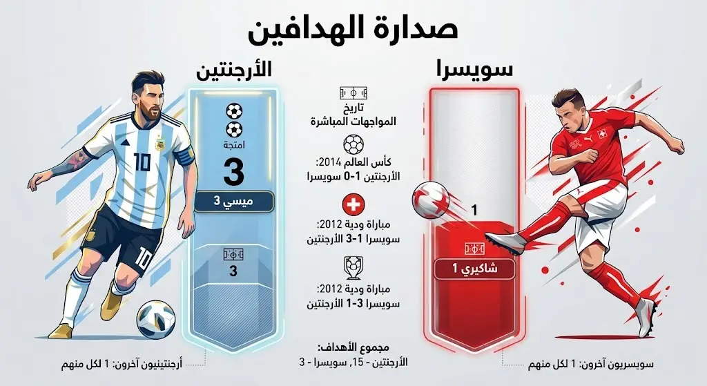 تصميم فني يستعرض صدارة الهدافين التاريخيين في مواجهات الأرجنتين وسويسرا بقيادة ليونيل ميسي