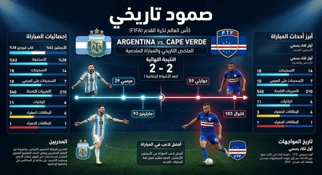إنفوجرافيك رياضي يستعرض التسلسل الزمني لأهداف مباراة الأرجنتين وكاب فيردي في كأس العالم 2026، موضحاً أهداف ميسي ودوارتي ومارتينيز وكابرال.