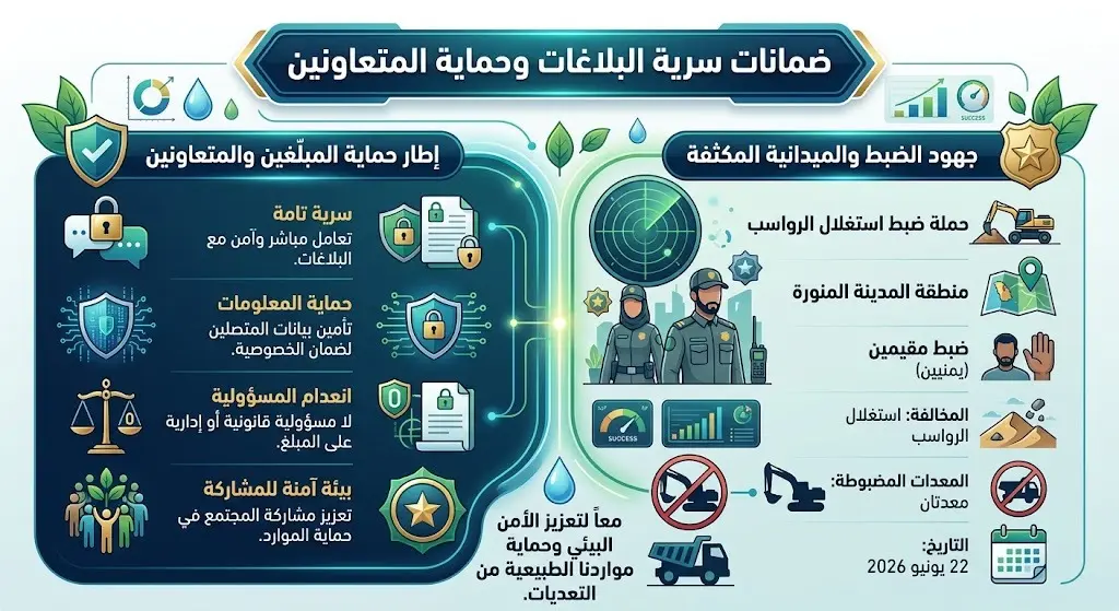 ضمانات سرية البلاغات وحماية المتعاونين