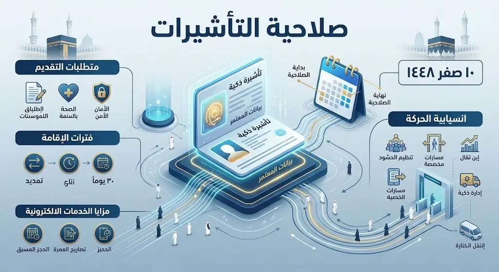 إنفوجرافيك احترافي يستعرض ضوابط وأنظمة الجوازات وأهمية التقيد بصلاحية التأشيرات لضمان انسيابية حركة الحشود.