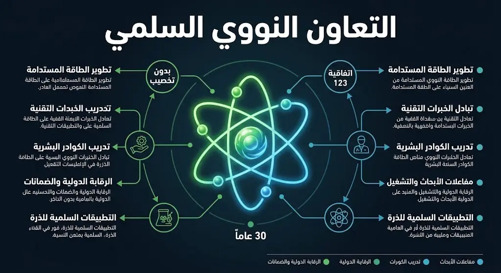 إنفوجرافيك احترافي يوضح بنود التعاون النووي السلمي، مبرزاً مدة الاتفاقية واستبعاد تخصيب اليورانيوم.