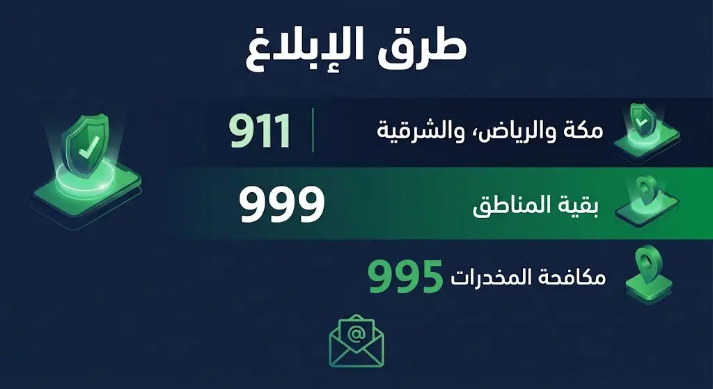 إنفوجرافيك أمني يوضح أرقام الإبلاغ الرسمية للجهات الأمنية والمديرية العامة لمكافحة المخدرات في مناطق المملكة.