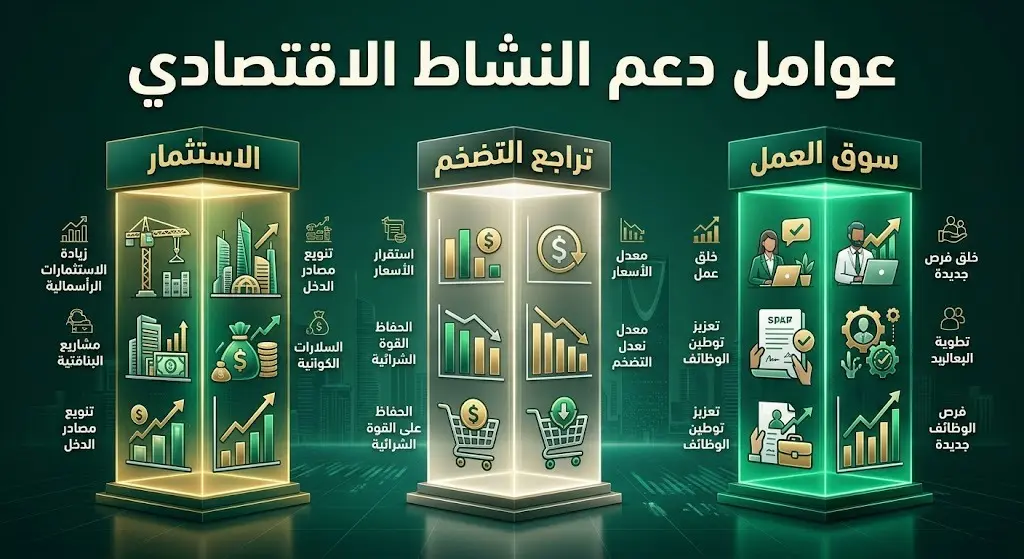 إنفوجرافيك ثلاثي الأبعاد يوضح عوامل دعم النشاط الاقتصادي في السعودية وتشمل الاستثمار وتراجع التضخم وسوق العمل بتصميم عصري وألوان خضراء وذهبية.