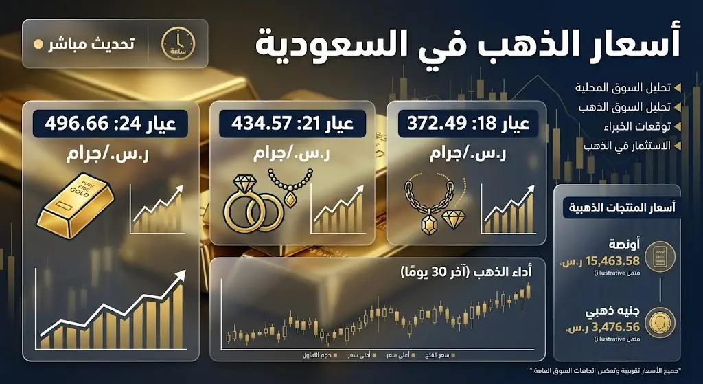 إنفوجرافيك مالي يستعرض قائمة أسعار جرام الذهب بمختلف الأعيرة في السوق السعودي وتحديداً عيار 21، 24، و18