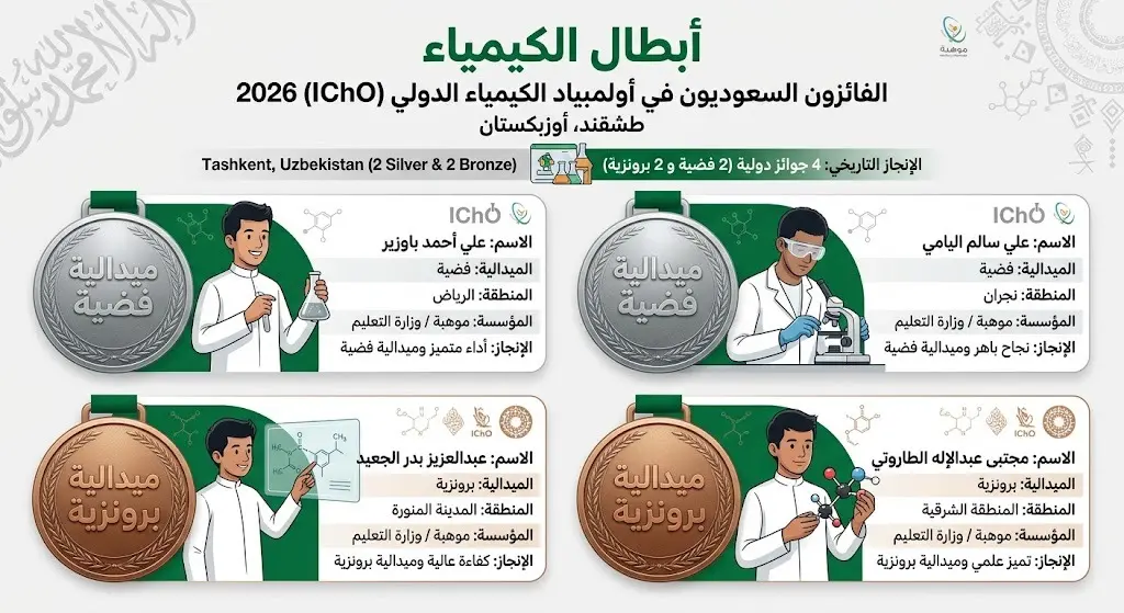 إنفوجرافيك يستعرض أسماء الطلاب السعوديين الأربعة الفائزين بميداليات في أولمبياد الكيمياء الدولي 2026