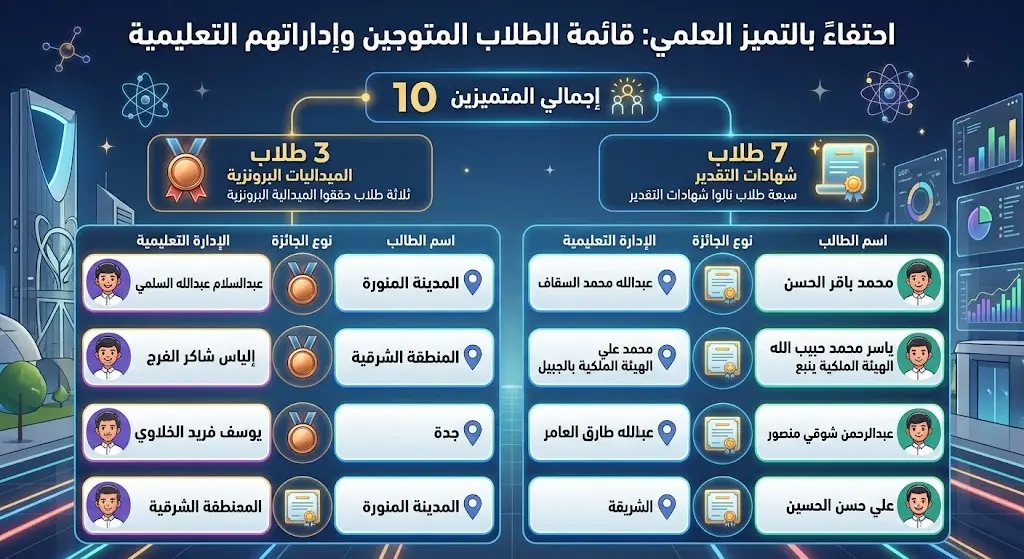 قائمة الطلاب المتوجين وإداراتهم التعليمية