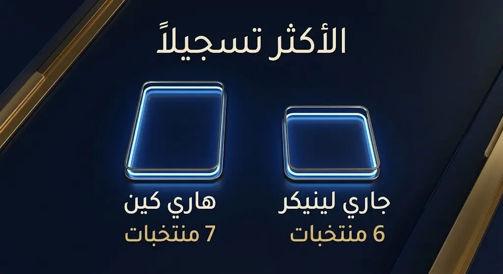 إنفوجرافيك بياني احترافي يوضح تخطي هاري كين لجاري لينيكر كأكثر لاعب إنجليزي تسجيلاً في منتخبات مختلفة في المونديال.
