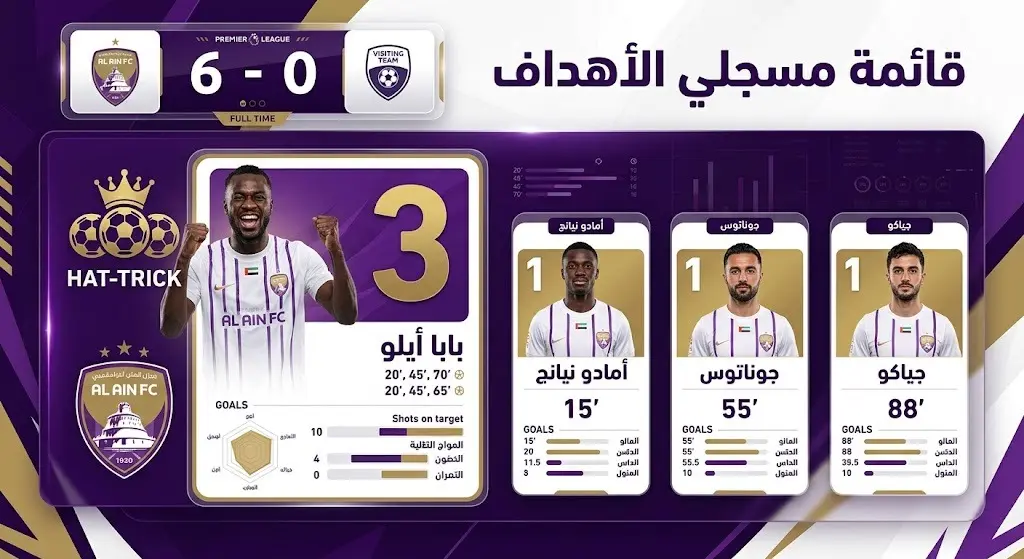 إنفوجرافيك رياضي احترافي يستعرض قائمة هدافي نادي العين في مباراته الودية أمام أمل الدروة، يتصدرهم بابا أيلو بتسجيله هاتريك.