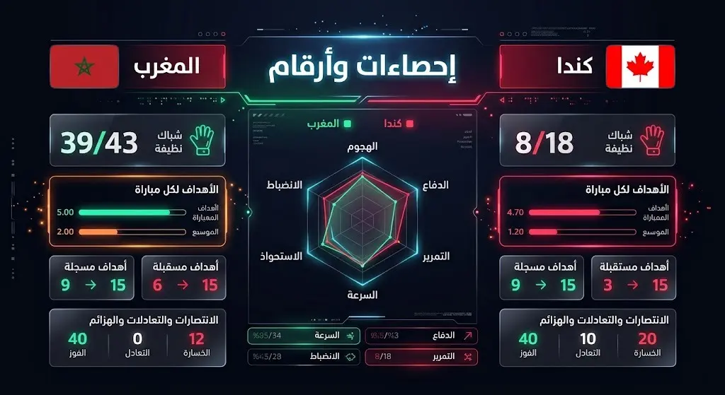 تصميم بياني يعرض مقارنة تحليلية لإحصائيات منتخبي المغرب وكندا، مسلطاً الضوء على القوة الدفاعية للمغرب المتمثلة في 39 شباك نظيفة ومعدلات الأهداف.