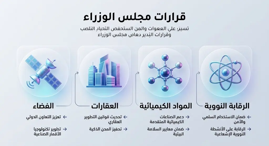 تصميم مرئي احترافي يعرض أيقونات ثلاثية الأبعاد تمثل قرارات مجلس الوزراء المتعلقة بتنظيم الفضاء، العقارات الخليجية، المواد الكيميائية، والرقابة النووية.