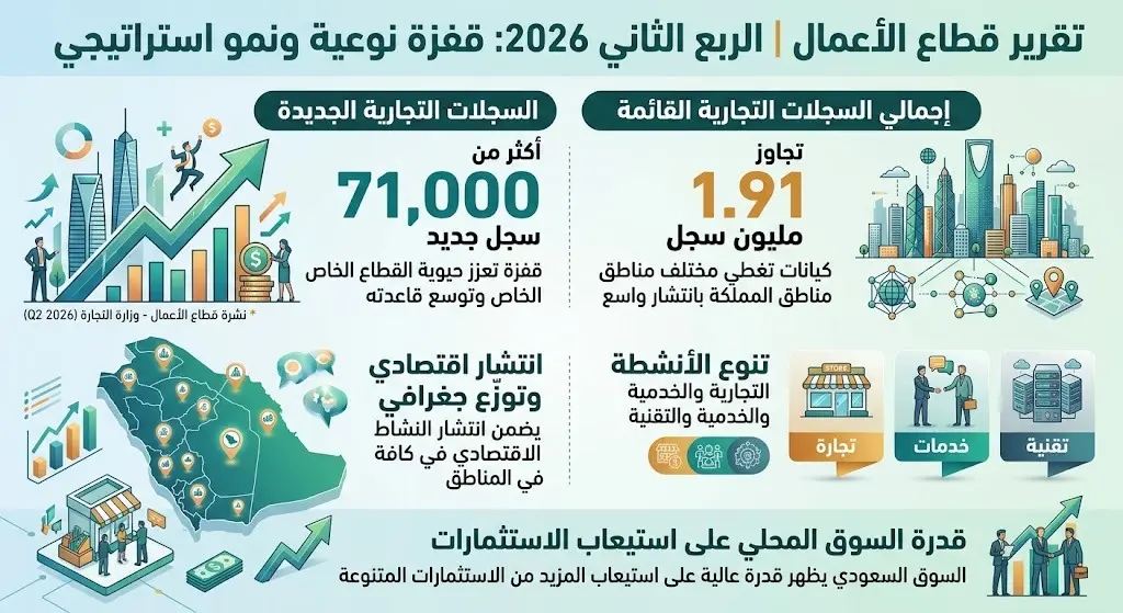 قفزة في قطاع الأعمال للربع الثاني 2026
