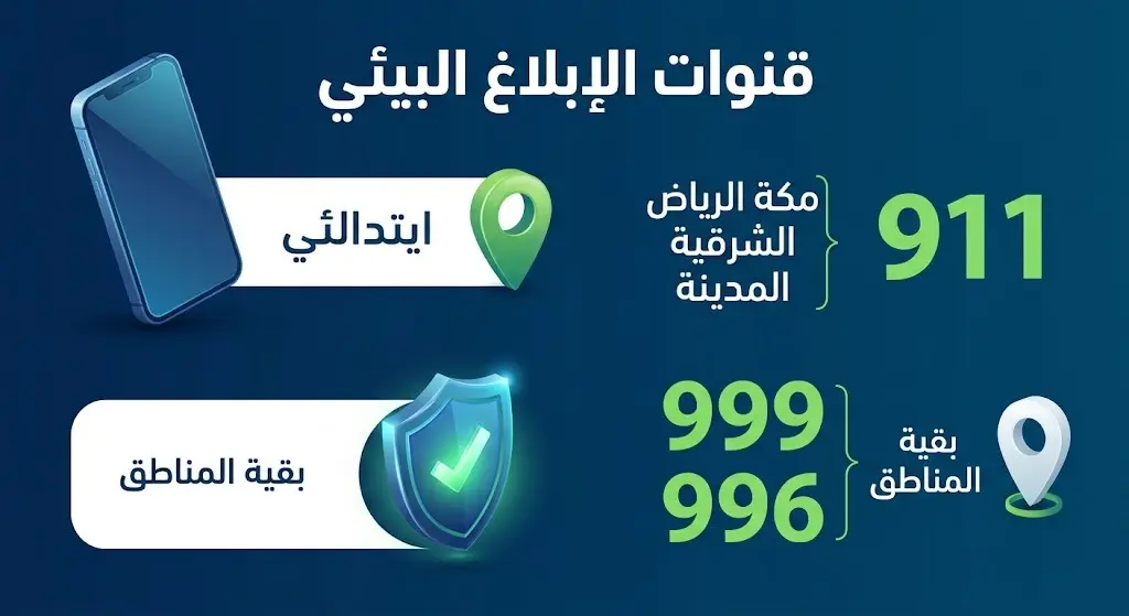 تصميم معلوماتي يعرض أرقام الطوارئ المخصصة للإبلاغ عن المخالفات البيئية في مختلف مناطق المملكة.