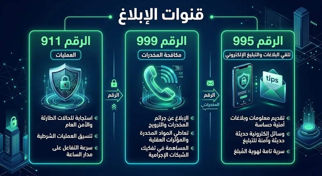 إنفوجرافيك أمني يوضح أرقام وقنوات التواصل للإبلاغ عن مروجي المخدرات في السعودية وتشمل 911 و 999 و 995