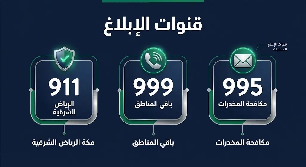 إنفوجرافيك أمني احترافي يستعرض أرقام الهواتف وقنوات التواصل الرسمية للإبلاغ عن مهربي ومروجي المخدرات في مناطق المملكة العربية السعودية.