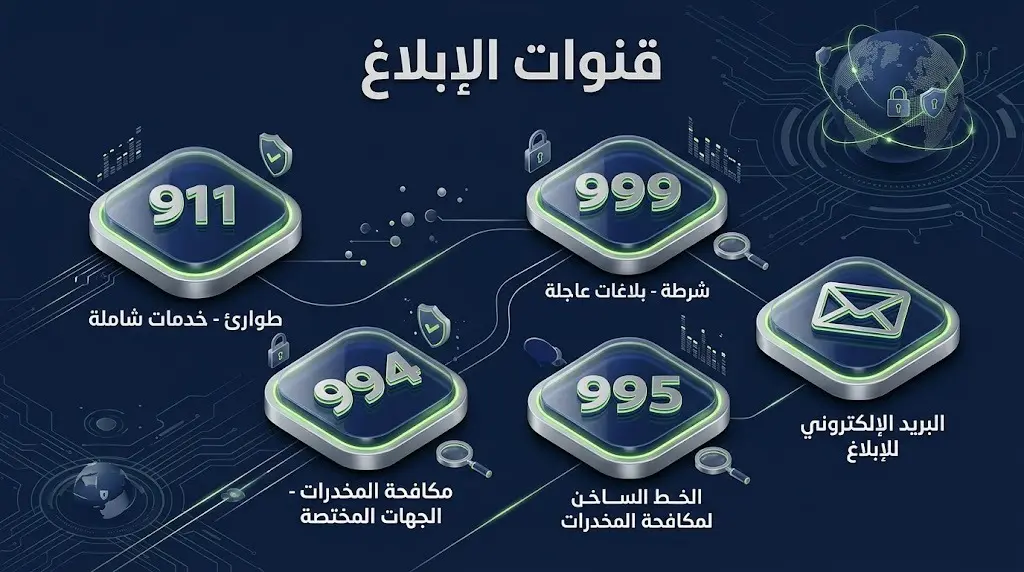 إنفوجرافيك أمني يوضح قنوات وأرقام الإبلاغ الرسمية عن نشاطات تهريب وترويج المخدرات في المملكة العربية السعودية، متضمناً أرقام 911 و 995 وبقية جهات الاتصال.
