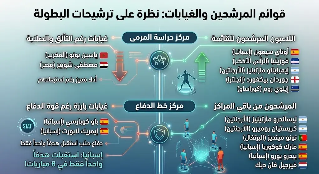 قوائم المرشحين والغيابات