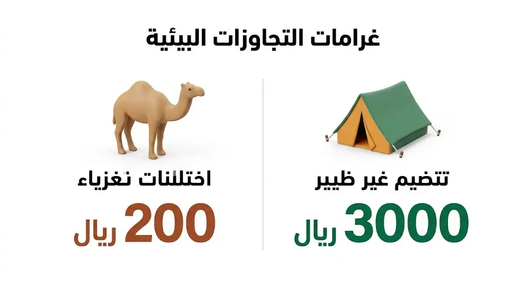 إنفوجرافيك يستعرض لائحة غرامات التجاوزات البيئية، موضحاً قيمة غرامة رعي الإبل والتخييم المخالف.
