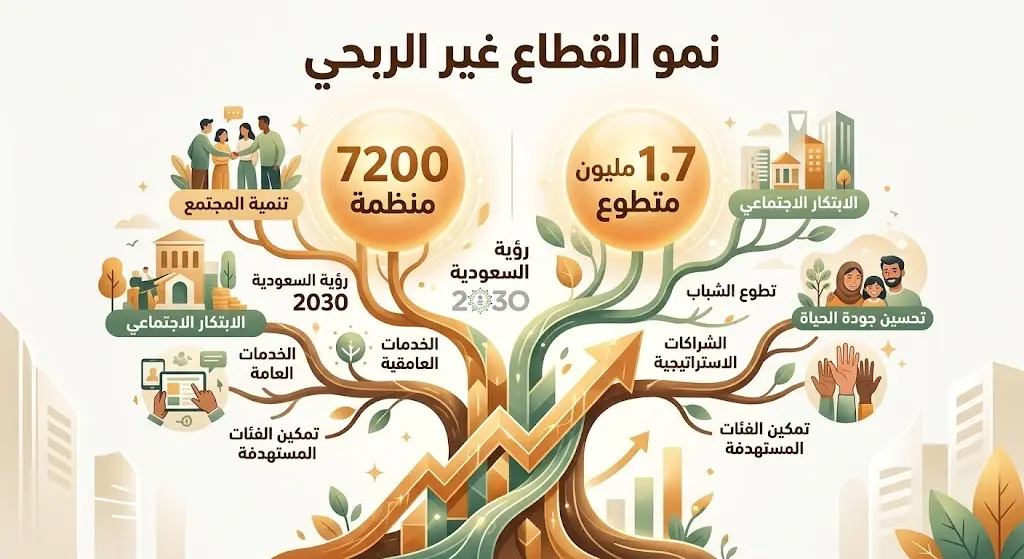 تصميم بياني يبرز أرقام نمو القطاع غير الربحي في المملكة وتجاوز عدد المتطوعين 1.7 مليون متطوع بحلول عام 2025.