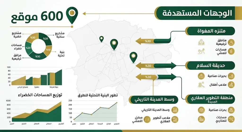 إنفوجرافيك احترافي يعرض إحصائيات الوجهات السياحية في منطقة حائل، موضحاً أكثر من 600 موقع تشمل الحدائق والمتنزهات والمماشي.