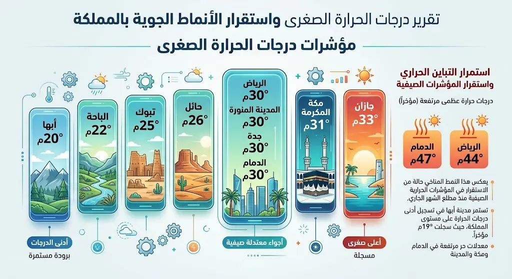 مؤشرات درجات الحرارة الصغرى