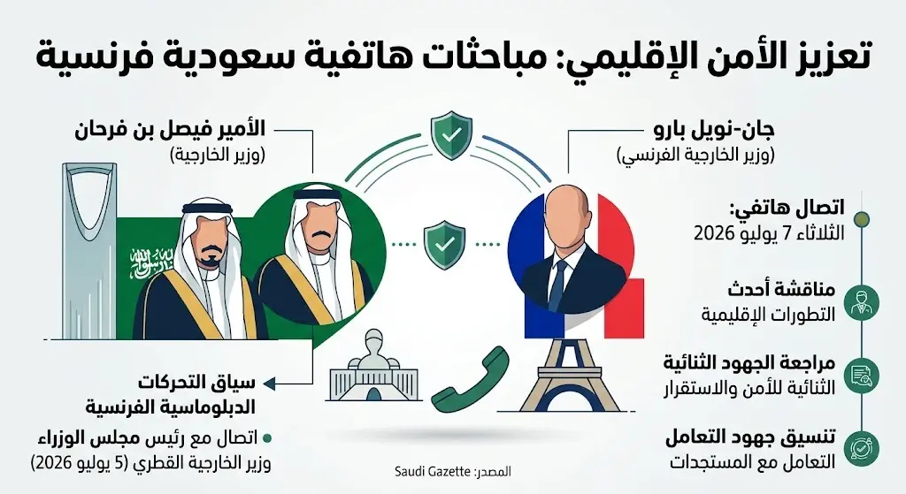 مباحثات سعودية فرنسية هاتفية لتعزيز الأمن الإقليمي واحتواء التطورات المستجدة بالمنطقة