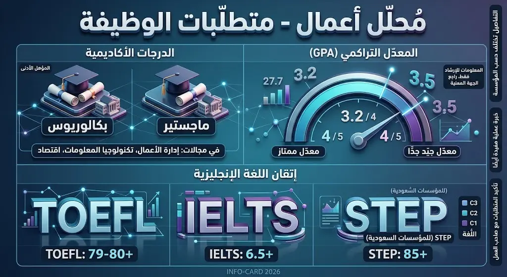بطاقة معلومات تستعرض متطلبات وظيفة محلل أعمال في stc شاملة الدرجة العلمية، المعدل التراكمي، واختبارات اللغة الإنجليزية.