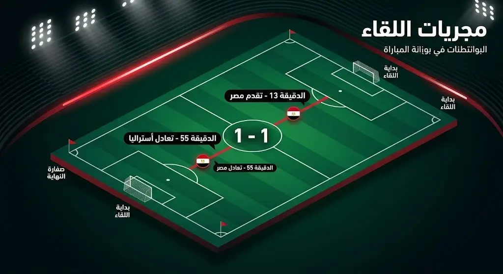 إنفوجرافيك يستعرض الشريط الزمني لمباراة مصر وأستراليا وأهداف الوقت الأصلي التي انتهت بالتعادل 1-1.