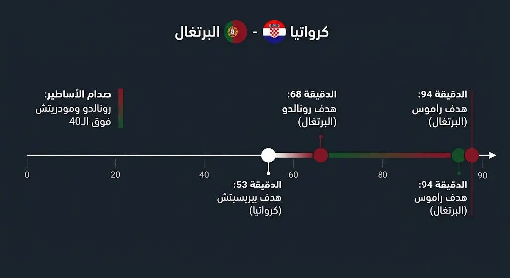 مخطط زمني بياني (إنفوجرافيك) يوضح التسلسل الزمني للأهداف ومجريات مباراة البرتغال وكرواتيا في دور الـ 32.