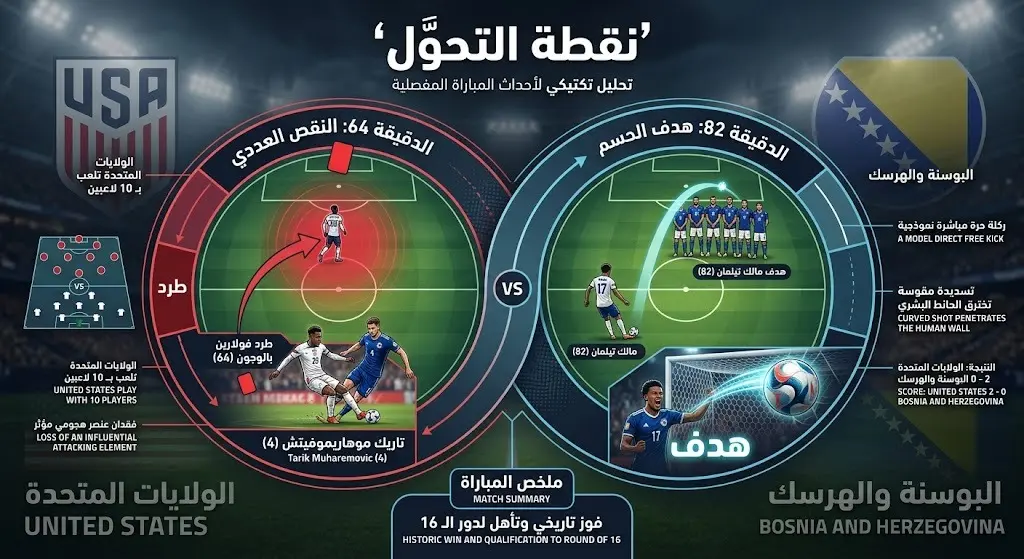 تصميم إنفوجرافيك تكتيكي يوضح مجريات اللقاء وتأثير النقص العددي للمنتخب الأمريكي وهدف الحسم لتيلمان.