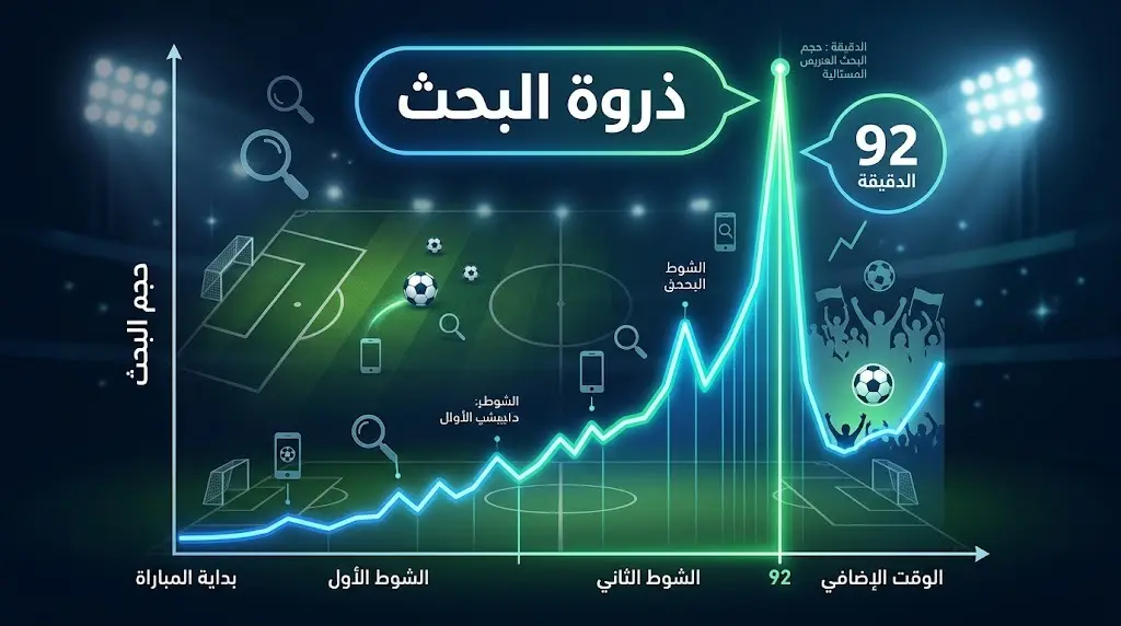 رسم بياني يوضح القفزة الهائلة في معدلات البحث على جوجل خلال اللحظات الحاسمة من المباراة وتحديداً في الدقيقة 92.