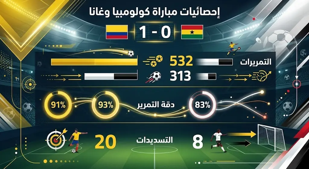 إنفوجرافيك يوضح إحصائيات وأرقام مباراة كولومبيا وغانا في كأس العالم، مبرزاً تفوق كولومبيا في التمريرات والتسديدات.