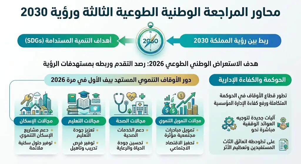 محاور المراجعة الوطنية الطوعية الثالثة ورؤية 2030