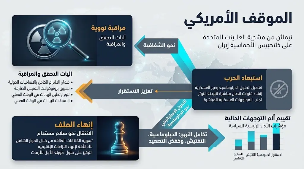 تصميم إنفوجرافيك يبرز محاور الموقف الأمريكي تجاه إيران، والذي يشمل استبعاد الحرب ومراقبة الأنشطة النووية وإنهاء الملف.