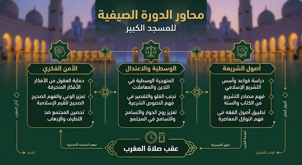 إنفوجرافيك يوضح محاور ومواعيد الدروس العلمية الصيفية المقامة في المسجد الحرام