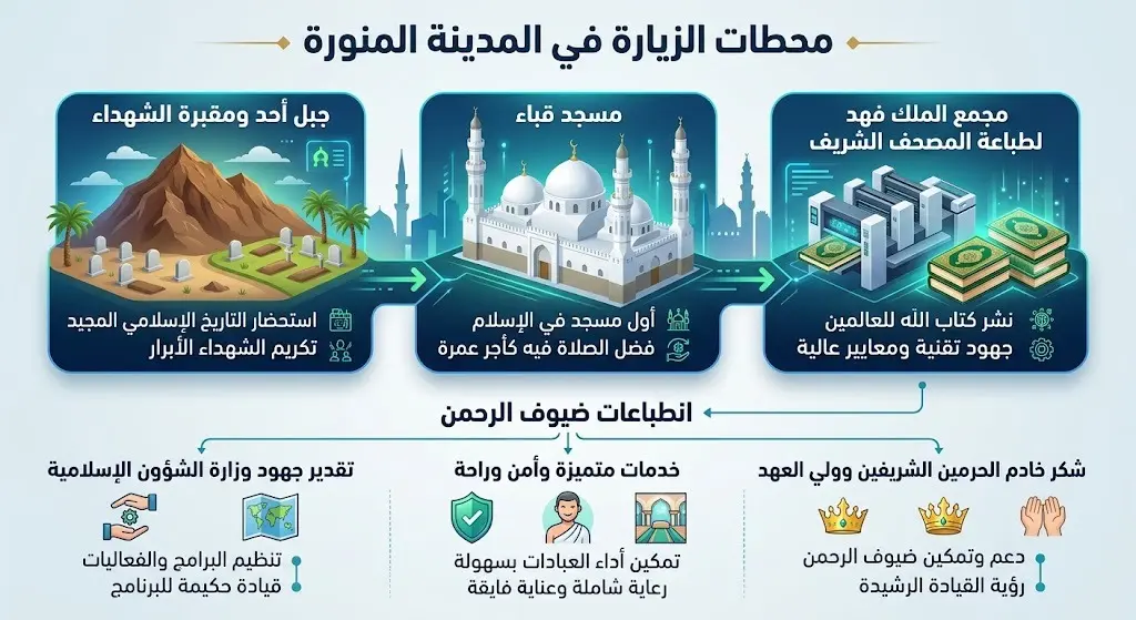 محطات الزيارة في المدينة المنورة