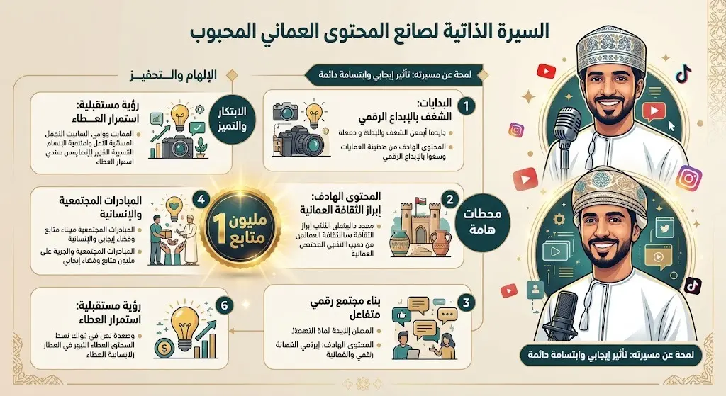 بطاقة معلومات بصرية تستعرض أبرز محطات السيرة الذاتية لصانع المحتوى العماني فياض الكندي وإنجازاته الرقمية.