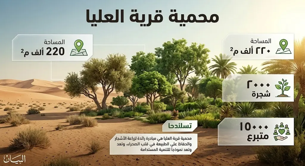 إنفوجرافيك يوضح تفاصيل مشروع محمية قرية العليا بالمنطقة الشرقية متضمنا المساحة المستهدفة، عدد الأشجار، وحجم التبرعات.