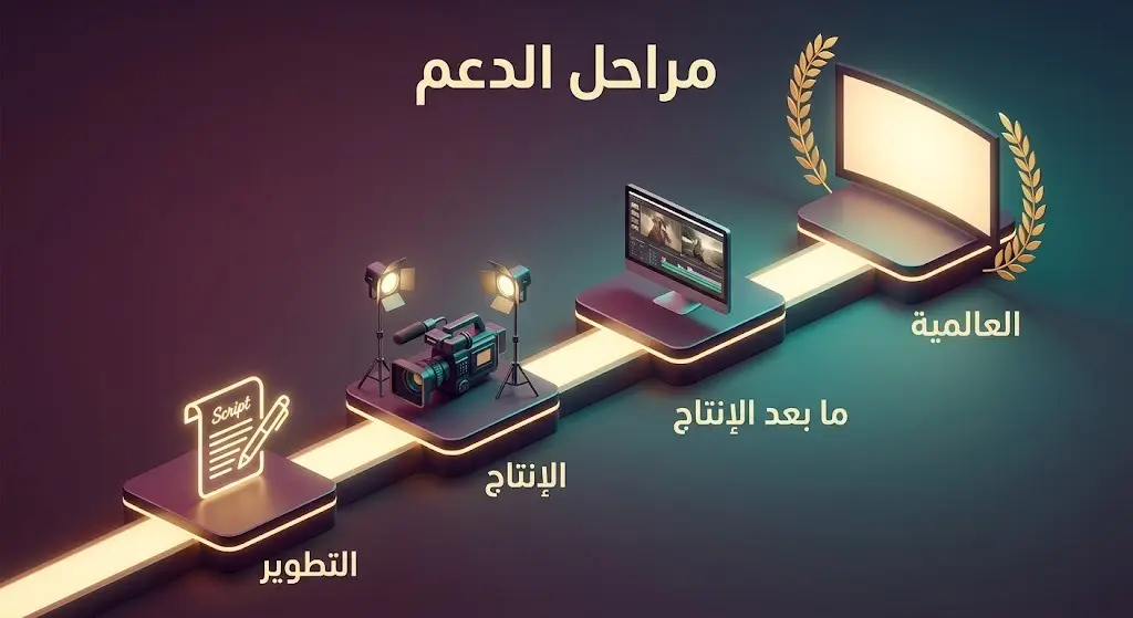 تصميم بصري يوضح مراحل دعم صندوق إثراء للأفلام السينمائية بدءاً من التطوير والإنتاج وصولاً إلى منصات المهرجانات العالمية.