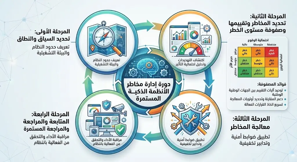 مراحل المنهجية الوطنية لمعالجة المخاطر