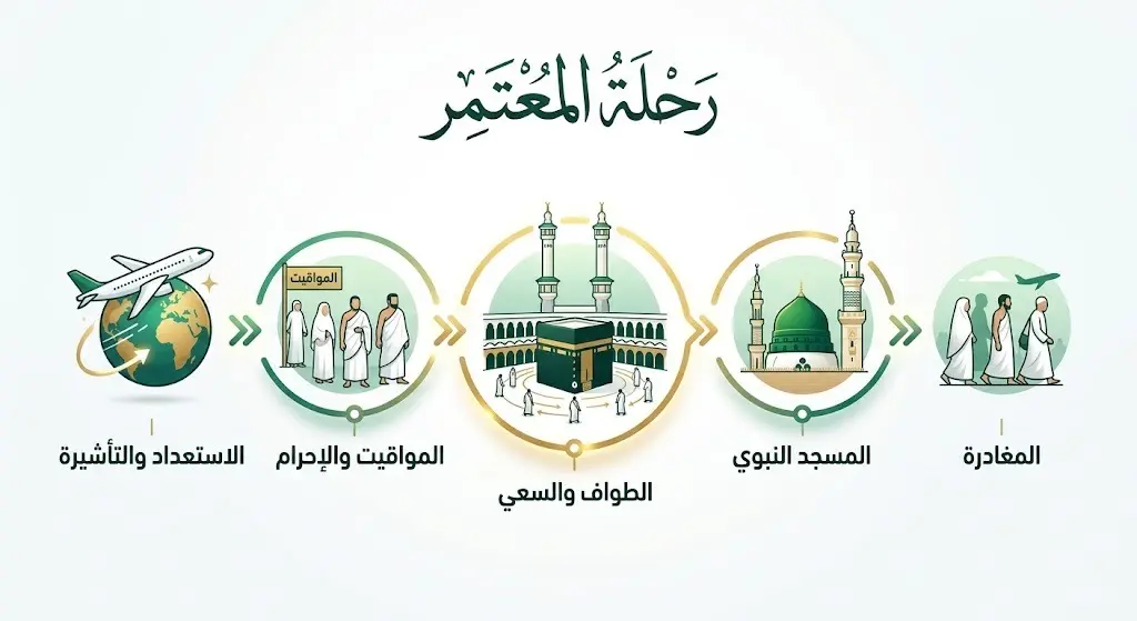 إنفوجرافيك احترافي يوضح التسلسل الزمني لمراحل رحلة المعتمر بدءاً من استخراج التأشيرة، مروراً بالمناسك، وحتى المغادرة.