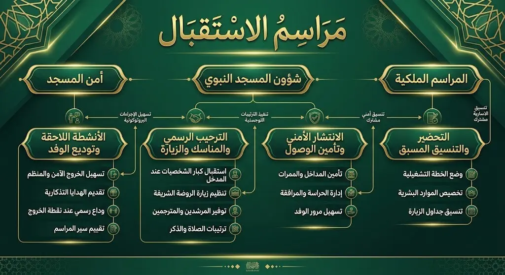 بطاقة معلوماتية بصرية تستعرض الجهات المسؤولة عن مراسم استقبال رئيس جمهورية جامبيا في المسجد النبوي الشريف.