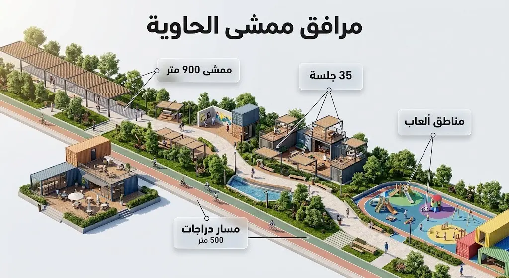 إنفوجرافيك ثلاثي الأبعاد يستعرض بالأرقام تفاصيل ومرافق ممشى الحاوية في الباحة، موضحاً أطوال المسارات وعدد الجلسات ومناطق الألعاب.