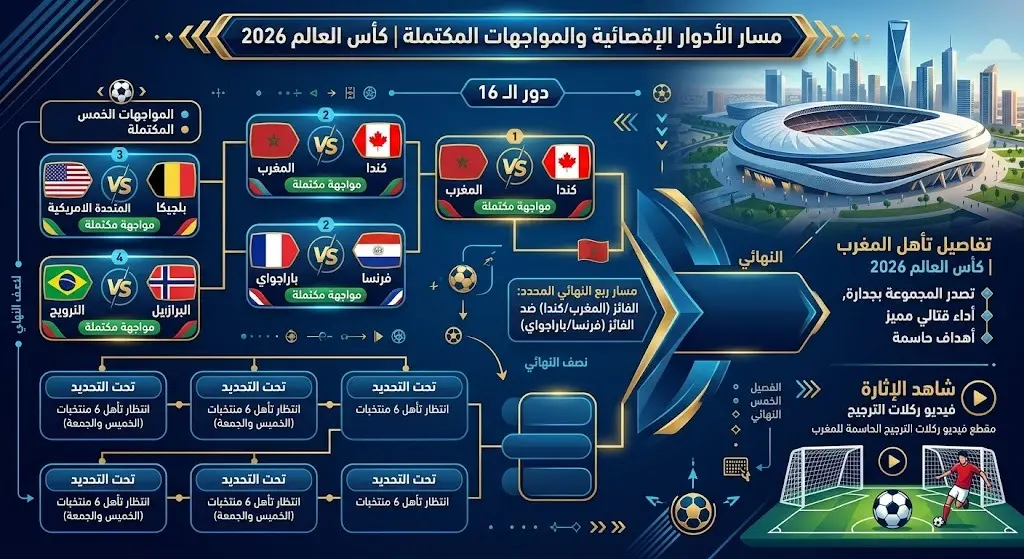 مسار الأدوار الإقصائية والمواجهات المكتملة