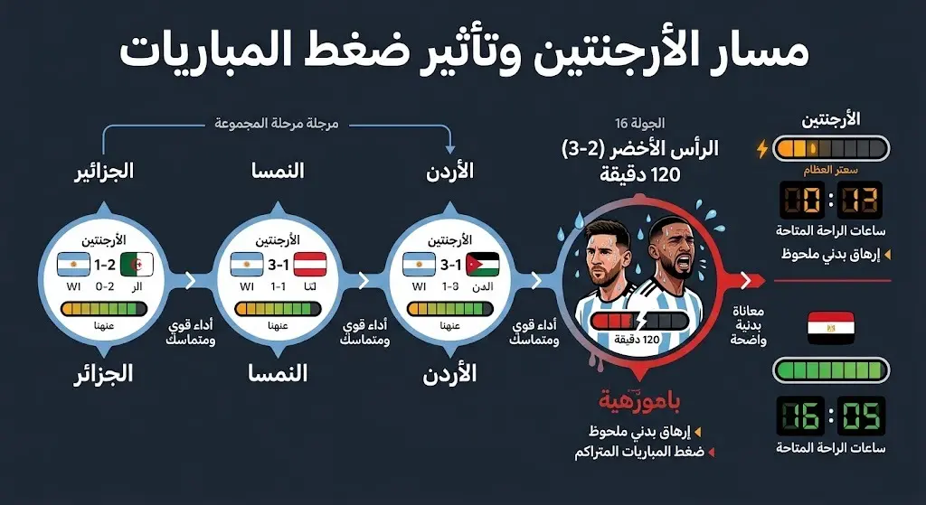 مخطط بياني يتبع نتائج المنتخب الأرجنتيني في البطولة بدءاً من المجموعات وحتى الفوز الصعب على الرأس الأخضر، مع رسم توضيحي يبرز تراجع معدلات الاستشفاء والراحة.